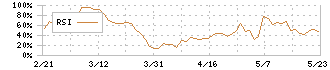 アサヒペン(4623)のRSI