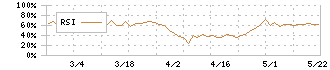 イサム塗料(4624)のRSI