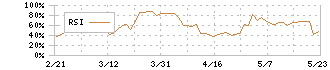 太陽ホールディングス(4626)のRSI