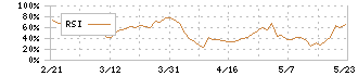 ナトコ(4627)のRSI