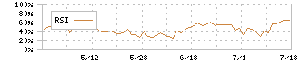 エスケー化研(4628)のRSI