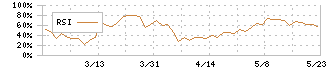 大伸化学(4629)のRSI