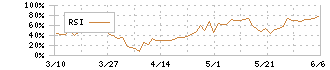 ＤＩＣ(4631)のRSI