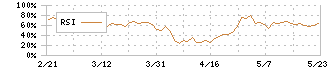 東京インキ(4635)のRSI