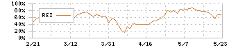 アルプス技研(4641)のRSI