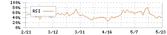 イマジニア(4644)のRSI