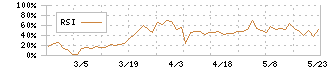 市進ホールディングス(4645)のRSI