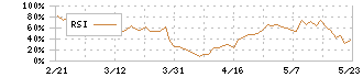 ＳＤエンターテイメント(4650)のRSI