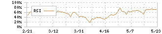 サニックス(4651)のRSI