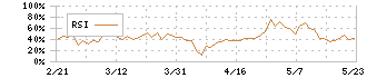 環境管理センター(4657)のRSI