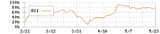 日本空調サービス(4658)のRSI