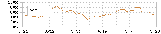 エイジス(4659)のRSI