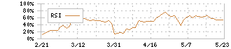 オリエンタルランド(4661)のRSI