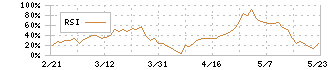 ＲＳＣ(4664)のRSI