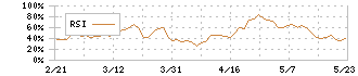 ダスキン(4665)のRSI