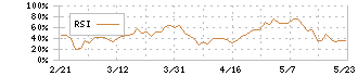 パーク２４(4666)のRSI