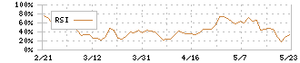 アイサンテクノロジー(4667)のRSI