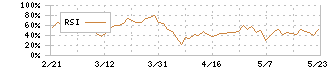 明光ネットワークジャパン(4668)のRSI