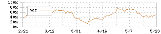 ファルコホールディングス(4671)のRSI