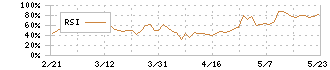 クレスコ(4674)のRSI