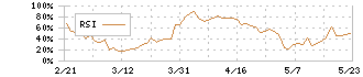 フジ・メディア・ホールディングス(4676)のRSI