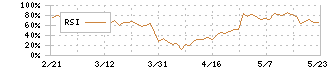 秀英予備校(4678)のRSI