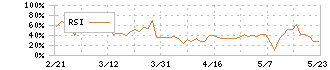 田谷(4679)のRSI