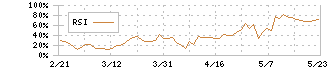 ラウンドワン(4680)のRSI