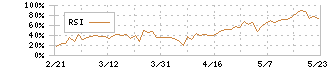 リゾートトラスト(4681)のRSI