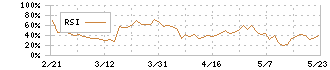 菱友システムズ(4685)のRSI