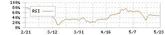 ジャストシステム(4686)のRSI