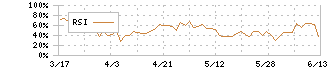 ＬＩＮＥヤフー(4689)のRSI