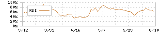 日本パレットプール(4690)のRSI