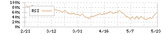 ワシントンホテル(4691)のRSI