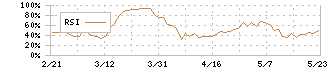 ビー・エム・エル(4694)のRSI