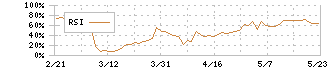 トレンドマイクロ(4704)のRSI