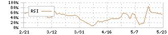 クリップコーポレーション(4705)のRSI