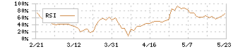 キタック(4707)のRSI