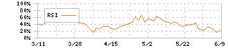 リソー教育(4714)のRSI