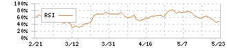 日本オラクル(4716)のRSI