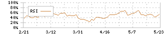 アルファシステムズ(4719)のRSI