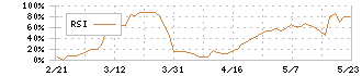 城南進学研究社(4720)のRSI