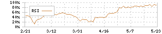 フューチャー(4722)のRSI