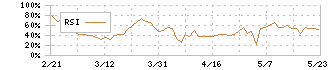 トーセ(4728)のRSI