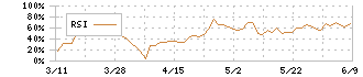 日本ラッド(4736)のRSI