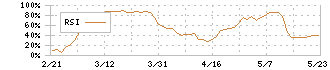 アイティフォー(4743)のRSI