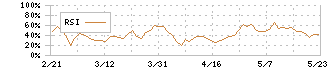 東京個別指導学院(4745)のRSI