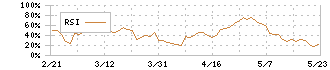 東計電算(4746)のRSI