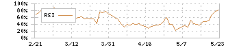 ダイサン(4750)のRSI