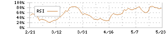 サイバーエージェント(4751)のRSI